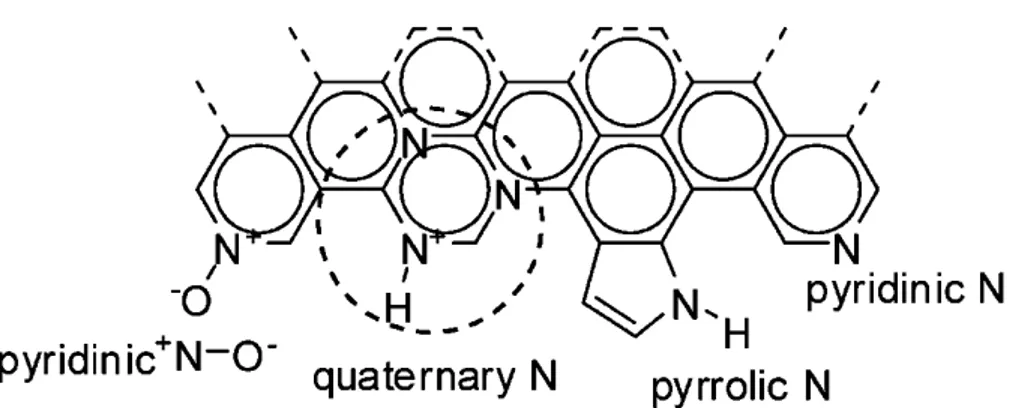 Figure 1.13.  N-doped graphene structure [115]. 