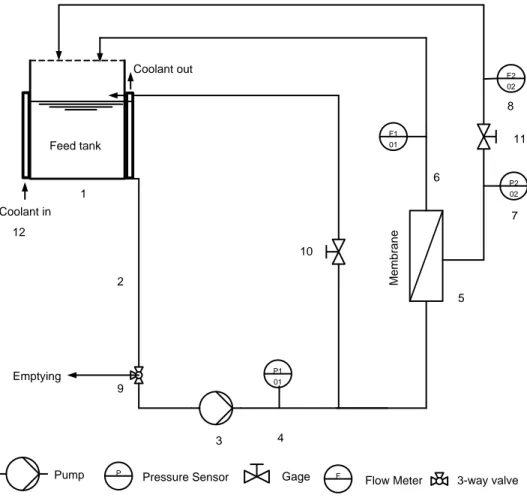 Fig 3.4. Schematic diagram of manually-controlled UF cross-flow testing cell 