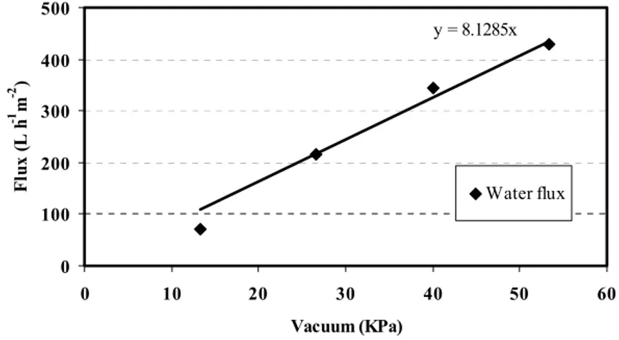 Figure II.16: Water fluxes vs. vacuum in the submerged membrane module.