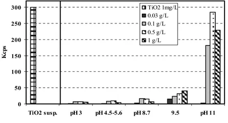 Figure II.5: Comparison between count of particles per second (Kcps) vs pH for 