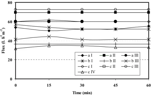 Figure II.9: Fluxes of ultrapure water vs. time measured for different pieces (a, b, c) 