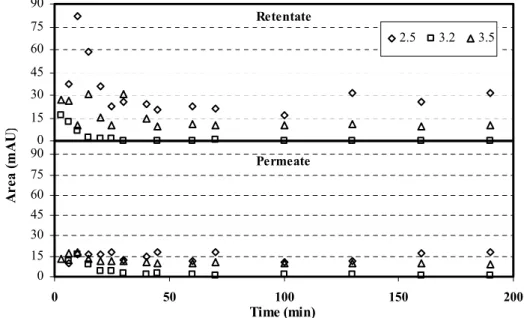 Figure II.13: Area of HPLC peaks of three degradation products (retention times 2.5, 