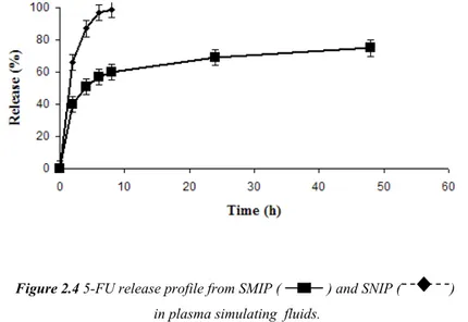 Figure 2.4 5-FU release profile from SMIP (   ) and SNIP ( )   in plasma simulating  fluids