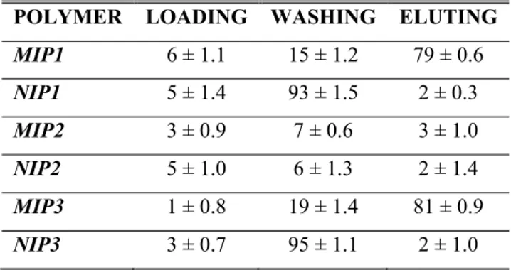 Table 3.3. Percentages of collected GL in the optimised loading, washing and eluting steps