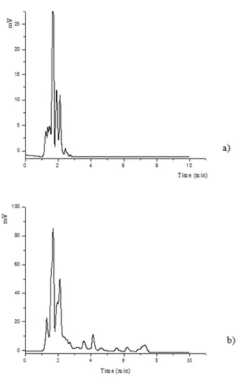 Figure 3.3 Chromatograms of MISPE loading (a) and washing steps (b).  