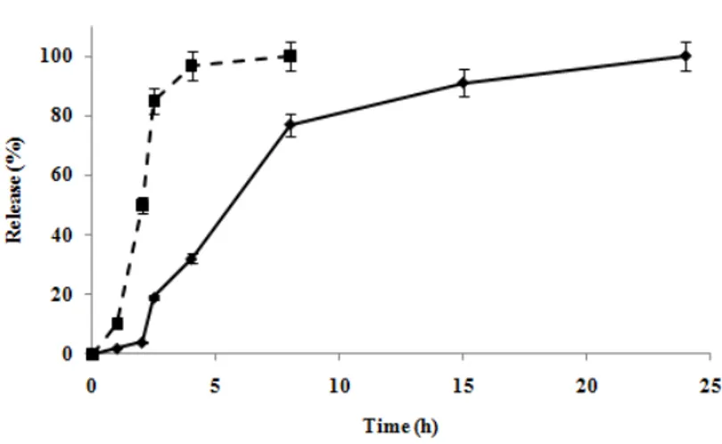 Figure 3.5. Gastrointestinal release profile of glycyrrhizic acid from MIP1 (-♦-)  