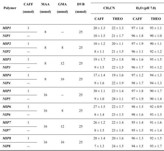 Table 4.1. Polymerisation feed composition and bound (%) analytes by imprinted and non- 