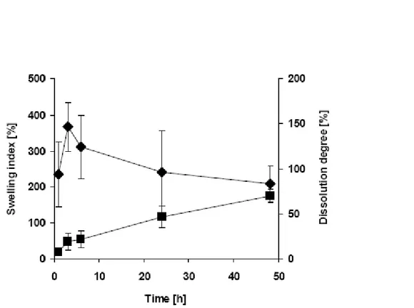 Figure  4:  Swelling  ()  and  dissolution  ( )  behaviour  of  chitosan  membrane  as  a  function of time
