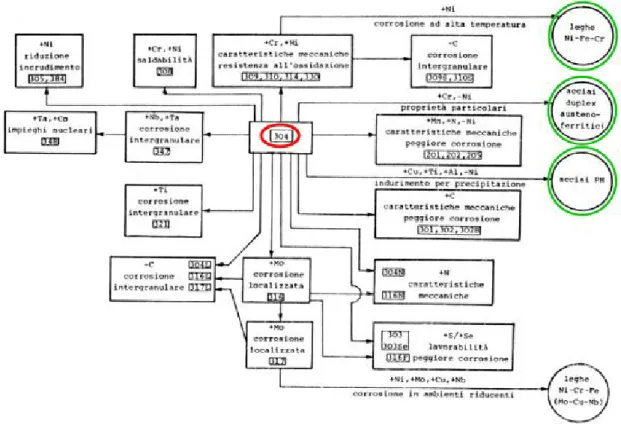 Fig. 11 Schema dei principali criteri di modifica della composizione dell’acciaio inox austenitico 