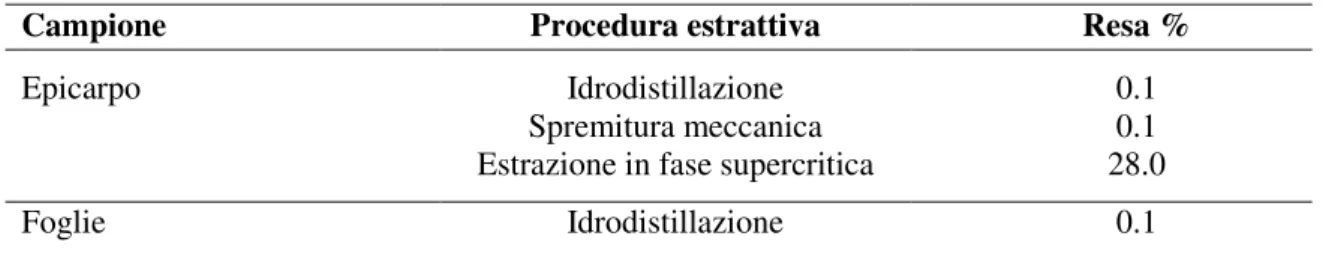 Tabella 4.2.  Rese estrattive degli oli essenziali di C. medica cv Diamante. 