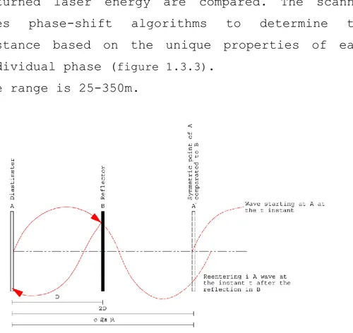 Figure 1.3.3: Principle of a Phase based laser scanner.