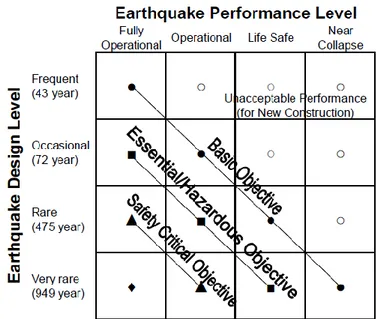 Fig. 1.1: Vision 2000 recommended seismic performance objectives for buildins (after SEAOC, 1995) 