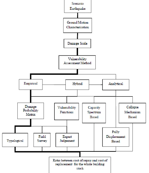 Fig. 2.1: The components of seismic risk assessment and choices for the vulnerability assessment procedure  (the bold path shows a traditional assessment method 