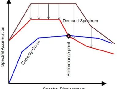 Fig. 3.2: Performance Point 