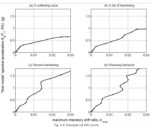 Fig. 3.4: Examples of IDA curves 