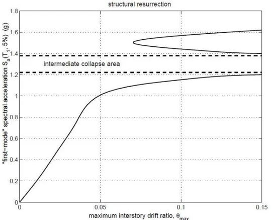 Fig. 3.5: Example of the phenomenon of structural resurrection 