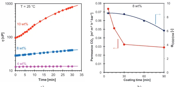 Figure 3.8.  a) Viscosity (T = 25°C) as a function of time for Pebax ® 1657 solutions with 