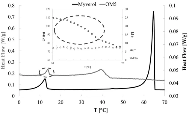 Figure 3.9 Cooling DSC thermograms of pure Myverol and sample OM5. 
