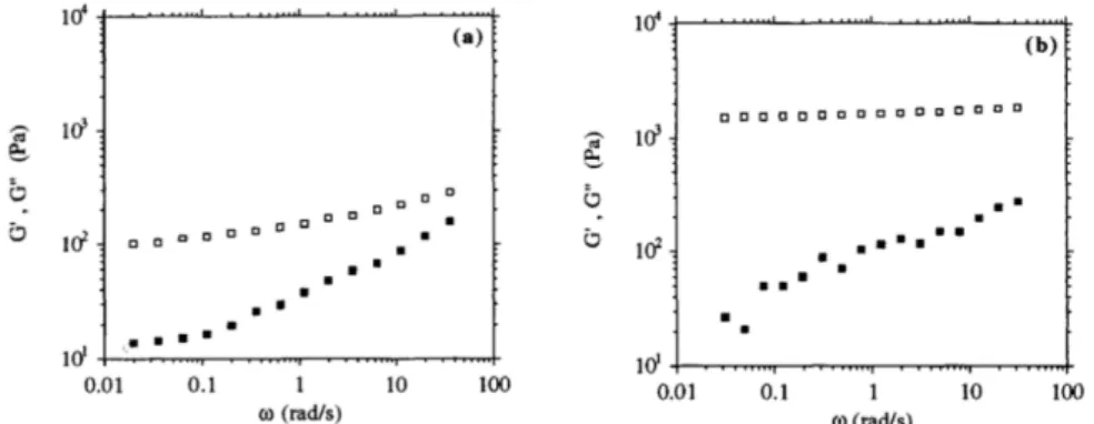 Figure 1.1 Examples of weak and strong high-methoxyl pectin gels: (a) weak gel behaviour, (b)  strong gel behaviour [13]