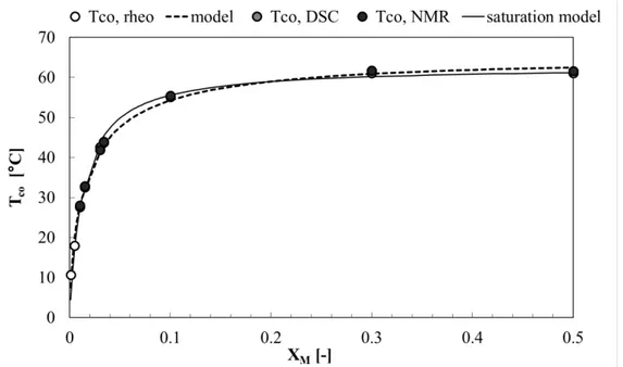 Figure 3.17 T co  as a function of Myverol fraction and data fitting with both modified fractal model  (Eq