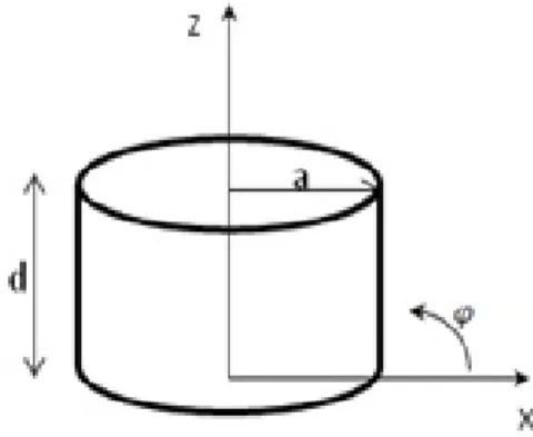 Fig. 1.16. Structure of a Cylindrical Resonant cavity.