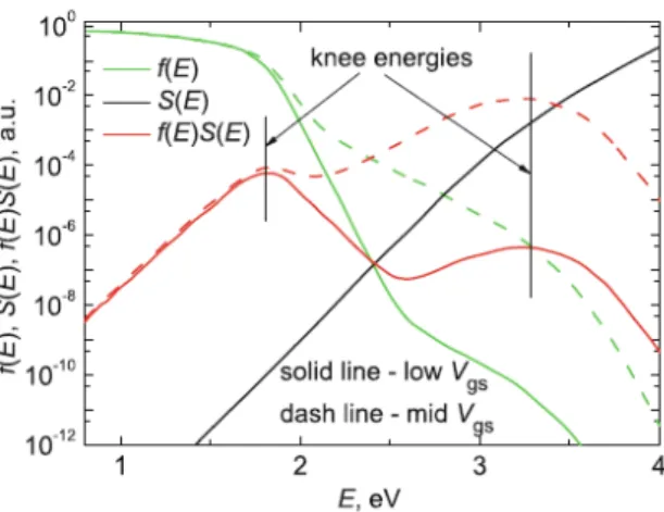 Figure 2.2: A sketch of the cross section function (S(E)), the carrier energy density function, (DF (E), in the plot f (E)), and the product of both function (DF (E)S(E))