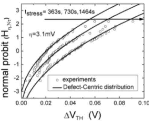 Figure 4.1: Distributions of the CHC-induced ∆V T H for several stress