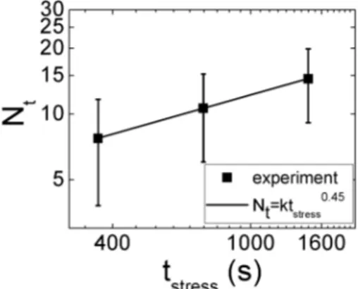 Figure 4.2: N t increases with respect to t stress . The exponent of the