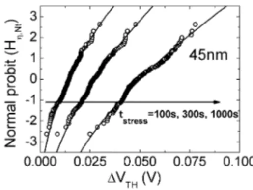 Figure 4.3: CHC-induced ∆V T H follows a DCD in 45nm commercial