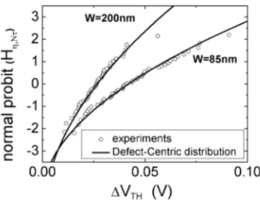 Figure 4.6: ∆V T H for different W and same L ef f = 100nm. The first