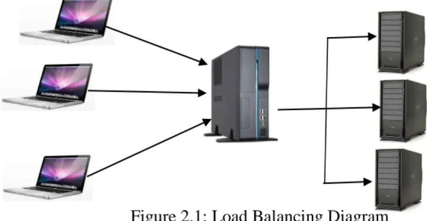 Figure 2.1: Load Balancing Diagram 