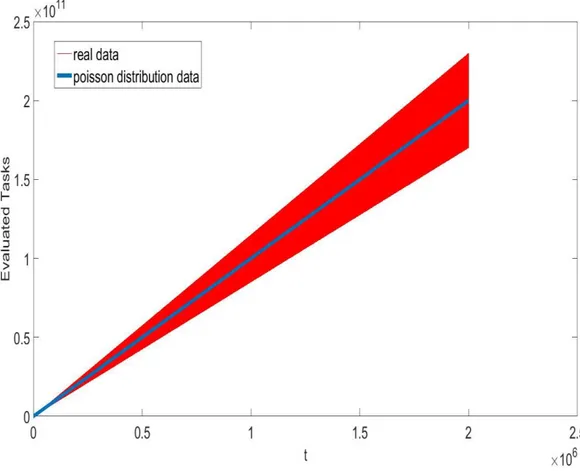 Figure 3.2: Comparison of numbers of executed commands in some real test (the red  diagram) and numbers of executed commands in the same period of time by Poisson distribution 