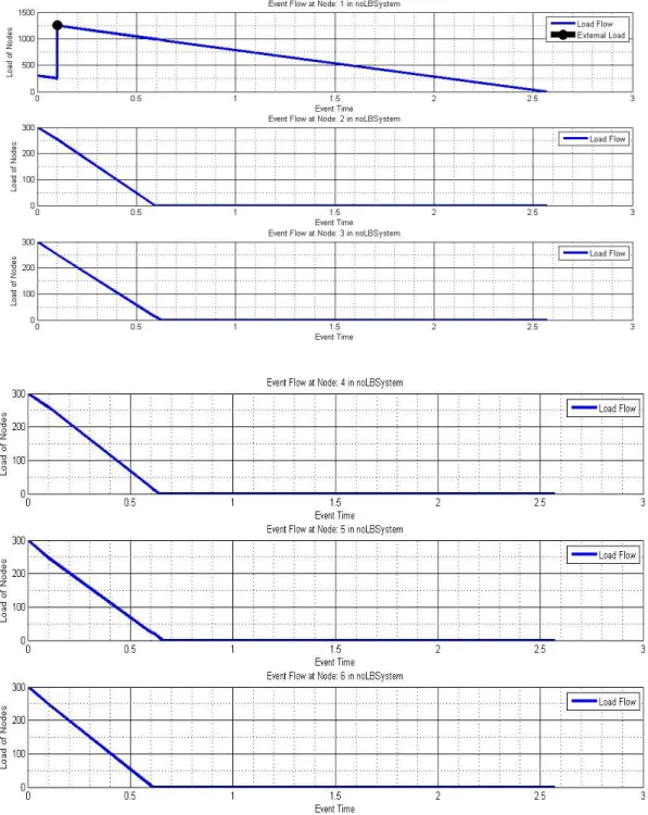 Figure 5.2: the task execution process versus time in network when load balancing is not  performed 