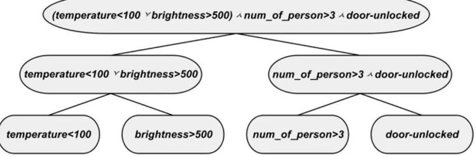 Fig. 2.2. Example of binary tree of a rule.