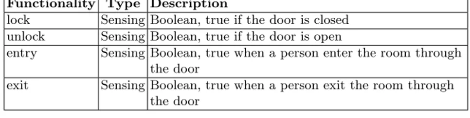 Table 3.1. Virtual Door.