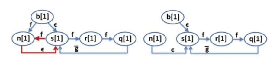 Fig. 3.6: Labeled argument graph (left) and propagation graph (right) of pro- pro-gram P 3.45