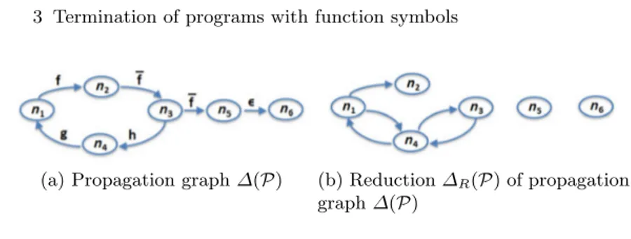 Fig. 3.7: Propagation and reduction graphs
