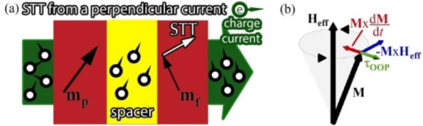 Fig.  1.4:  (a)  schematic  illustration  of  the  spin-transfer  torque  exerted  on  the  free  layer  magnetization  in  an  OOP  device