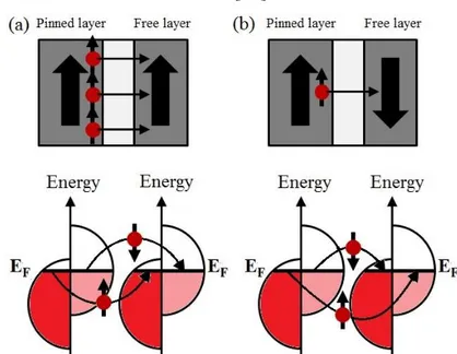 Fig.  2.1:  schematic  illustration  of  the  TMR  phenomenon  in  MTJs,  where  in  (a)  the  magnetization state is parallel, allowing many spin-UP electrons to tunnel from the pinned  layer to the free layer, in  (b) the magnetization state is  AP and j