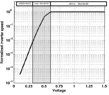 Figure 1.4: Relative inverter speed through all the power supply range  