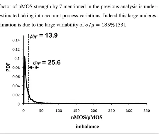 Figure 1.6: Probability density function of the nMOS/pMOS imbalance from 10,000  Monte Carlo simulations under itradie and interdie variations [33] 