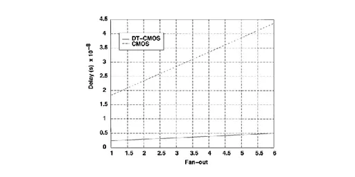 Figure 1.14: Delay versus Fan comparison for conventional CMOS and DTMOS logic  families [19] 