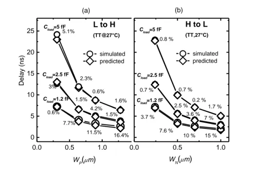Figure 2.9: Comparison between the predicted (WP/WN = 1.28) and simulated (WP/WN  = 1.33) L to H (a) and H to L delay (b) for different values of the load capacitance 