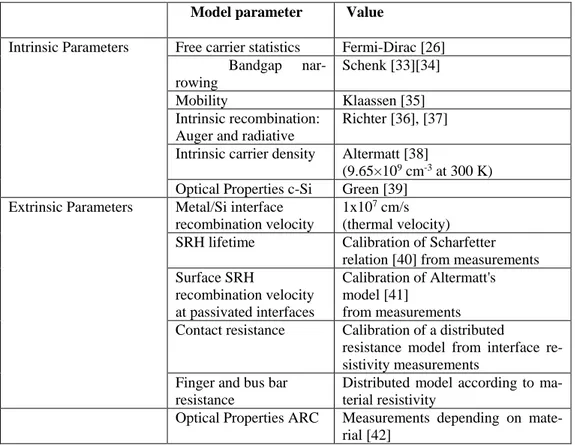 Table 1 Summary of the physical models and parameters used in modelling c-Si solar cells