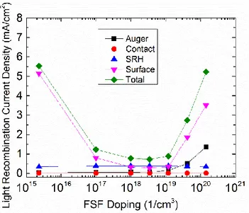 Figure  3  Recombination  losses  components  under  illumination  in  short-circuit  conditions  explaining Jsc