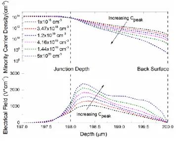 Figure 7. Comparison of minority carrier (hole) density and electrical field intensity for dif- dif-ferent  BSF  doping  peak  concentration  at  short-circuit  condition  under  illumination  in  the  BSF  region