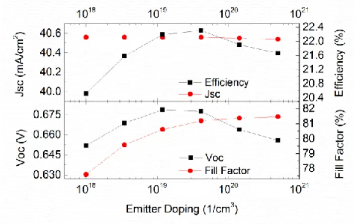 Figure  8.  Simulated  BC-BJ  solar  cell  FOM  as  a  function  of  emitter  doping  peak  C e 