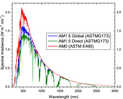 Fig. 1.1 Spectrum irradiance for three standardized solar spectra. The reference spectrum used in this work is the AM1.5 Global.