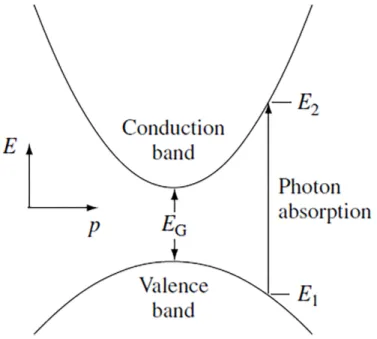 Fig. 1.2 Direct bandgap photon absorption process. E 1 and E 2 are respectively the