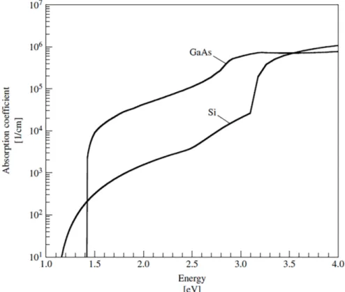 Fig. 1.4 Absorption coefficient for direct (GaAs) and indirect (Si) semiconductor at 300K
